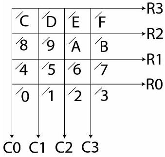 Hexkeypad rows and columns